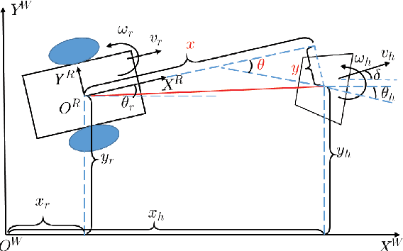 Figure 4 for Graceful User Following for Mobile Balance Assistive Robot in Daily Activities Assistance