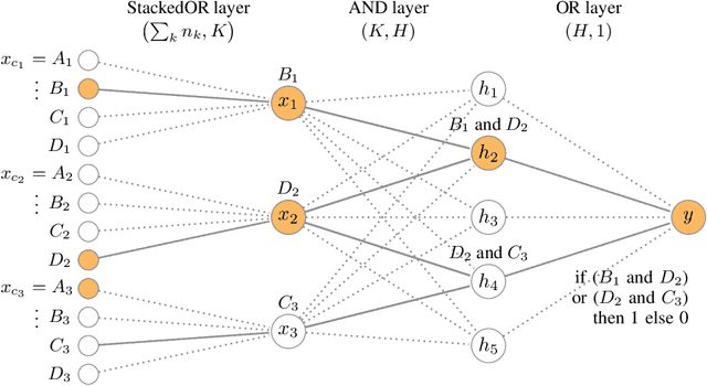 Figure 1 for Neural-based classification rule learning for sequential data