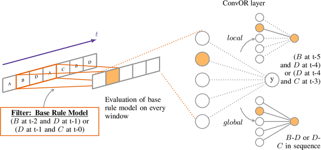 Figure 3 for Neural-based classification rule learning for sequential data