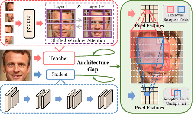 Figure 3 for Cross Architecture Distillation for Face Recognition