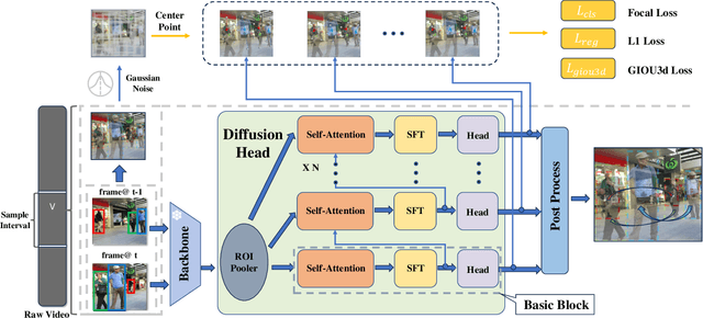 Figure 3 for DiffusionTrack: Diffusion Model For Multi-Object Tracking