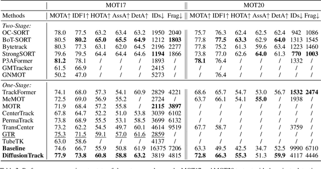 Figure 4 for DiffusionTrack: Diffusion Model For Multi-Object Tracking