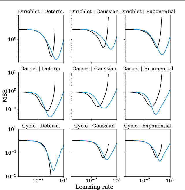 Figure 3 for The Statistical Benefits of Quantile Temporal-Difference Learning for Value Estimation