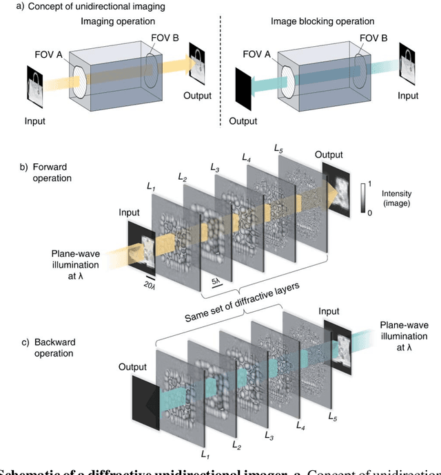 Figure 1 for Unidirectional Imaging using Deep Learning-Designed Materials