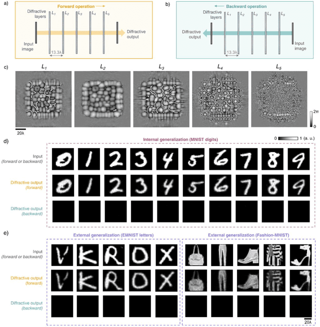 Figure 2 for Unidirectional Imaging using Deep Learning-Designed Materials