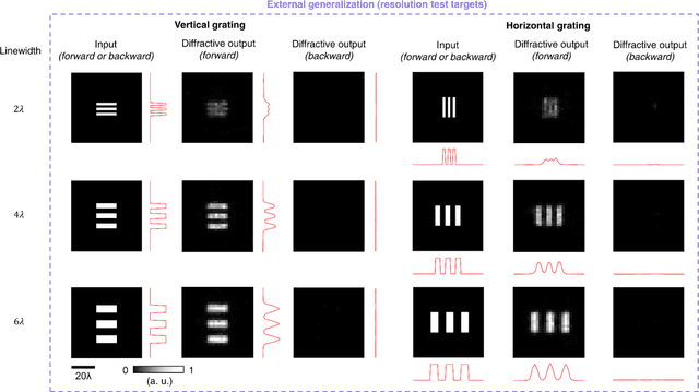 Figure 4 for Unidirectional Imaging using Deep Learning-Designed Materials
