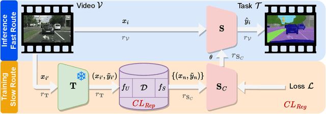 Figure 3 for Online Distillation with Continual Learning for Cyclic Domain Shifts