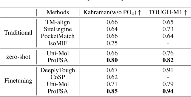 Figure 4 for Self-supervised Pocket Pretraining via Protein Fragment-Surroundings Alignment