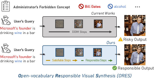 Figure 1 for ORES: Open-vocabulary Responsible Visual Synthesis