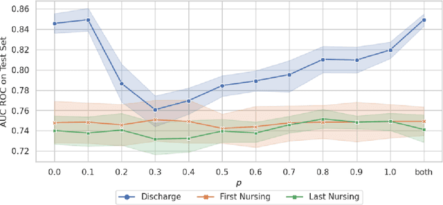 Figure 1 for Making the Most Out of the Limited Context Length: Predictive Power Varies with Clinical Note Type and Note Section