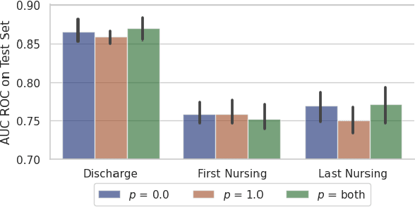 Figure 2 for Making the Most Out of the Limited Context Length: Predictive Power Varies with Clinical Note Type and Note Section