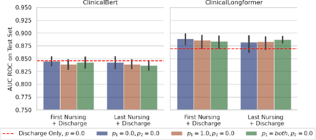 Figure 3 for Making the Most Out of the Limited Context Length: Predictive Power Varies with Clinical Note Type and Note Section