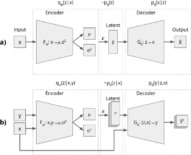 Figure 1 for Learning Structured Output Representations from Attributes using Deep Conditional Generative Models