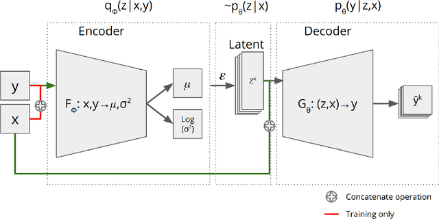 Figure 3 for Learning Structured Output Representations from Attributes using Deep Conditional Generative Models