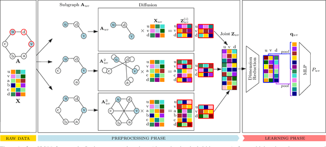 Figure 1 for Simplifying Subgraph Representation Learning for Scalable Link Prediction