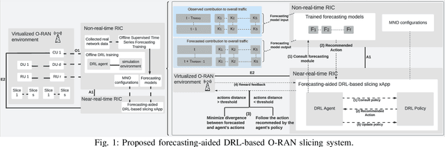 Figure 1 for How Does Forecasting Affect the Convergence of DRL Techniques in O-RAN Slicing?