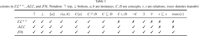 Figure 1 for Towards Semantically Enriched Embeddings for Knowledge Graph Completion