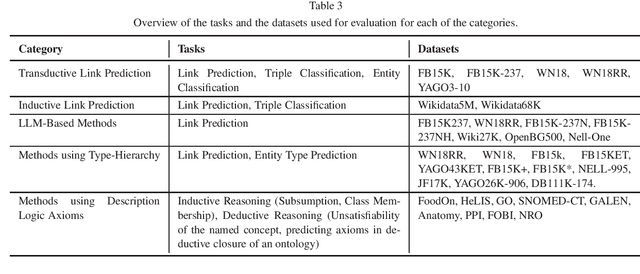 Figure 3 for Towards Semantically Enriched Embeddings for Knowledge Graph Completion