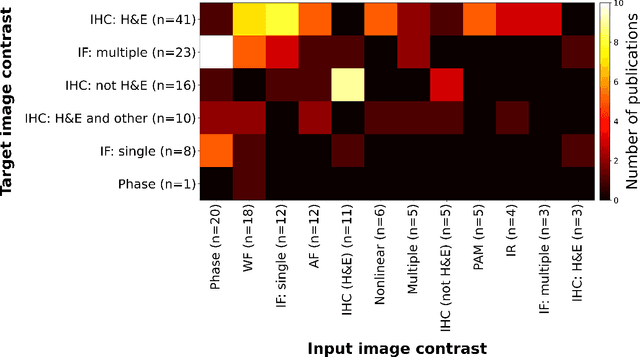 Figure 3 for Digital staining in optical microscopy using deep learning -- a review