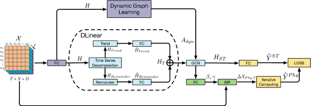 Figure 1 for Backbone-based Dynamic Graph Spatio-Temporal Network for Epidemic Forecasting