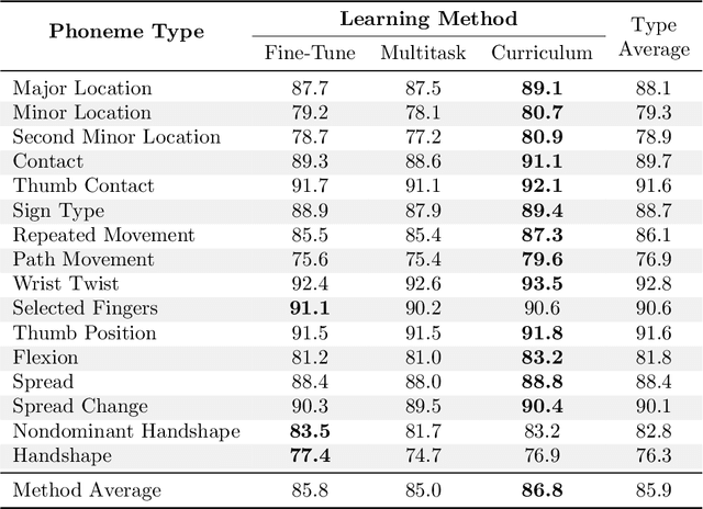 Figure 3 for Exploring Strategies for Modeling Sign Language Phonology