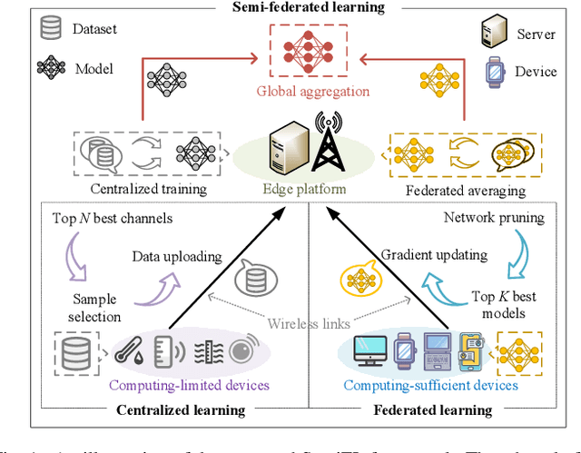 Figure 1 for Semi-Federated Learning for Collaborative Intelligence in Massive IoT Networks