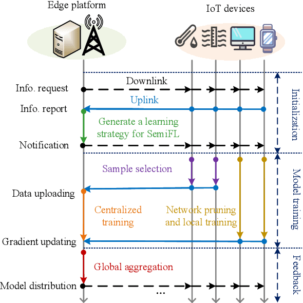 Figure 2 for Semi-Federated Learning for Collaborative Intelligence in Massive IoT Networks