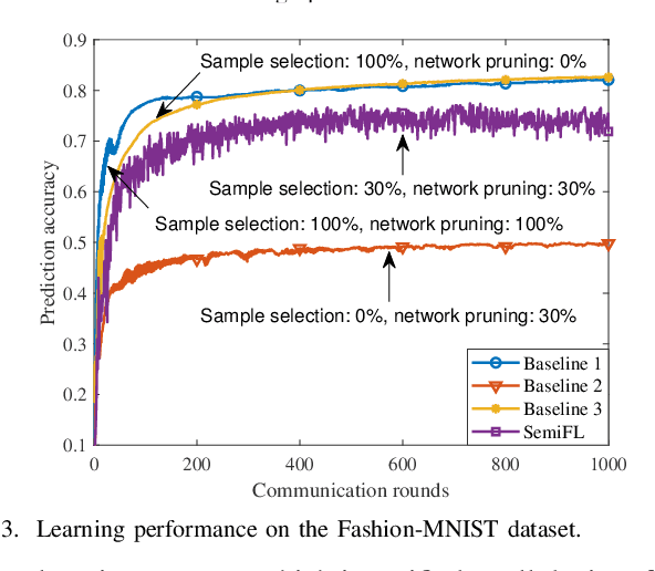 Figure 3 for Semi-Federated Learning for Collaborative Intelligence in Massive IoT Networks