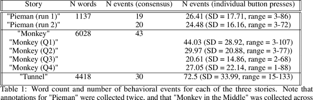 Figure 1 for Large language models can segment narrative events similarly to humans