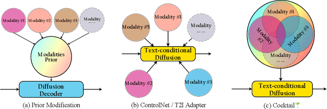 Figure 1 for Cocktail: Mixing Multi-Modality Controls for Text-Conditional Image Generation