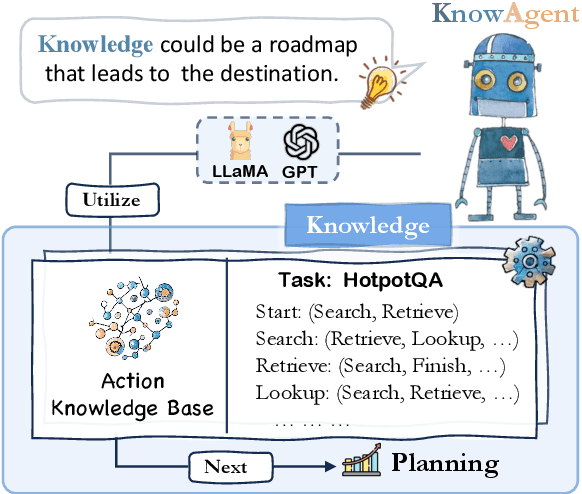 Figure 1 for KnowAgent: Knowledge-Augmented Planning for LLM-Based Agents