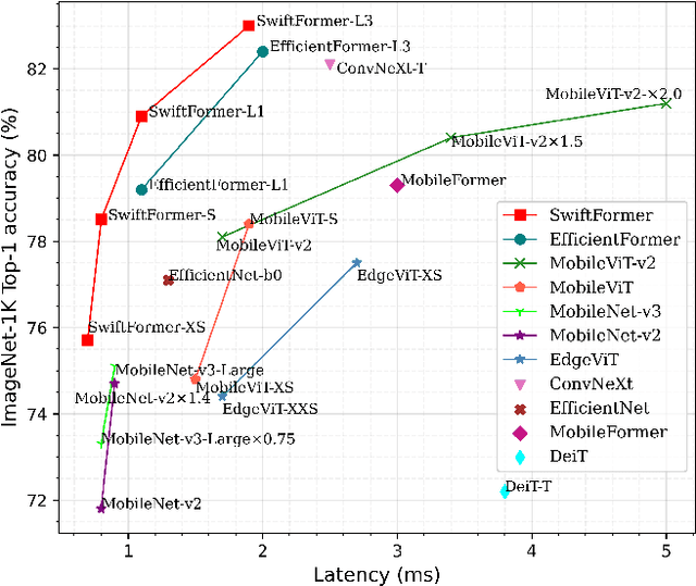 Figure 1 for SwiftFormer: Efficient Additive Attention for Transformer-based Real-time Mobile Vision Applications