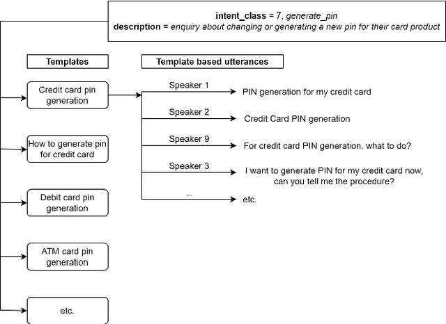 Figure 1 for Skit-S2I: An Indian Accented Speech to Intent dataset