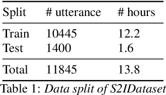 Figure 2 for Skit-S2I: An Indian Accented Speech to Intent dataset