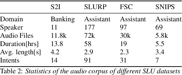 Figure 3 for Skit-S2I: An Indian Accented Speech to Intent dataset