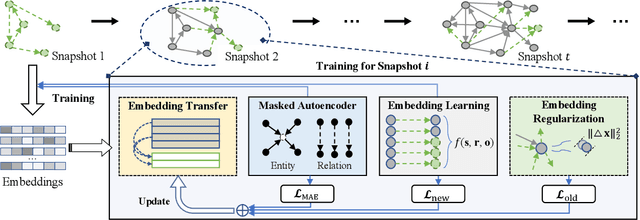 Figure 3 for Lifelong Embedding Learning and Transfer for Growing Knowledge Graphs