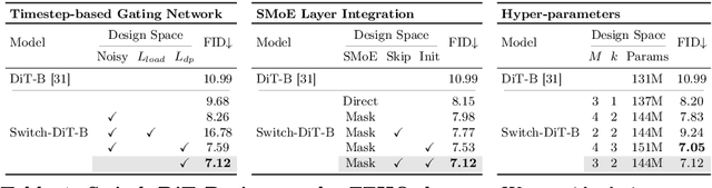 Figure 2 for Switch Diffusion Transformer: Synergizing Denoising Tasks with Sparse Mixture-of-Experts