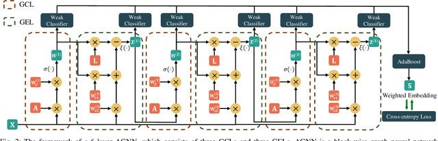 Figure 2 for AGNN: Alternating Graph-Regularized Neural Networks to Alleviate Over-Smoothing