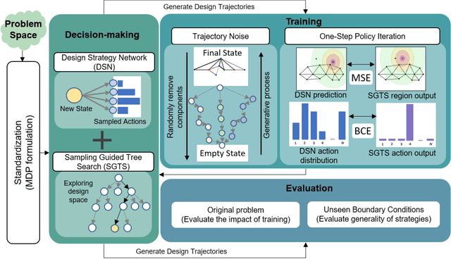 Figure 1 for Learning to design without prior data: Discovering generalizable design strategies using deep learning and tree search