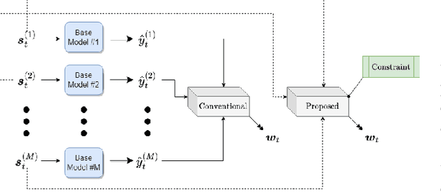 Figure 1 for Context-Aware Ensemble Learning for Time Series