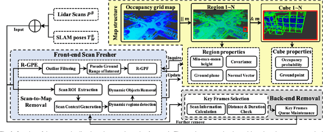 Figure 2 for RH-Map: Online Map Construction Framework of Dynamic Objects Removal Based on Region-wise Hash Map Structure