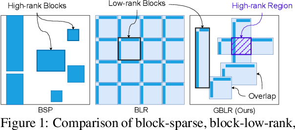 Figure 1 for Differentiable Learning of Generalized Structured Matrices for Efficient Deep Neural Networks