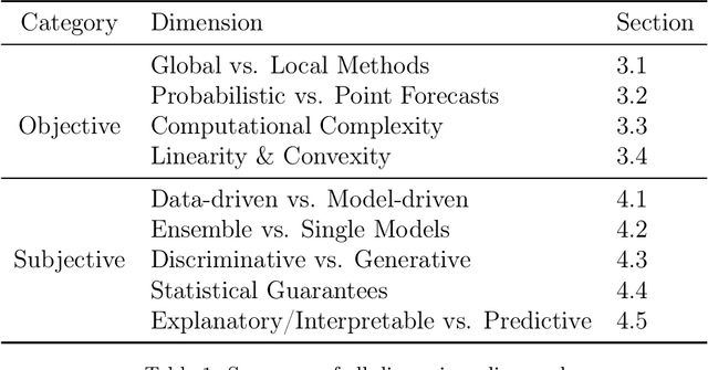 Figure 1 for Criteria for Classifying Forecasting Methods