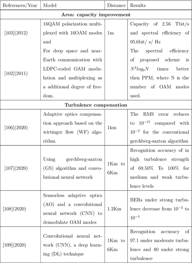 Figure 3 for Connecting the Universe: Challenges, Mitigation, Advances, and Link Engineering