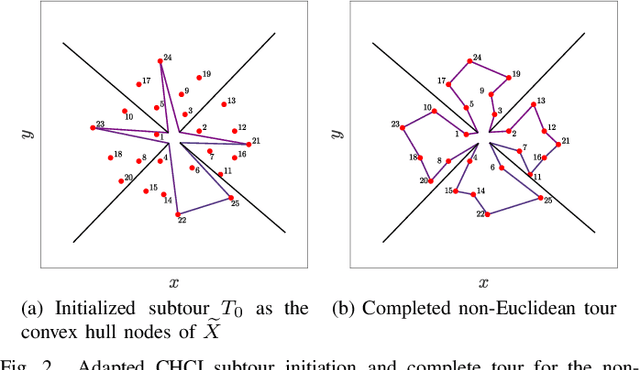 Figure 2 for A Convex Hull Cheapest Insertion Heuristic for the Non-Euclidean and Precedence Constrained TSPs