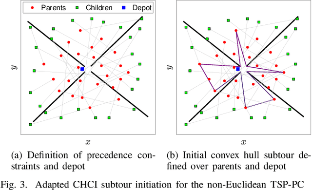 Figure 3 for A Convex Hull Cheapest Insertion Heuristic for the Non-Euclidean and Precedence Constrained TSPs