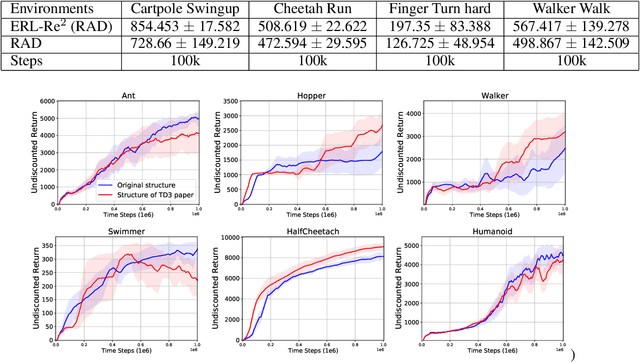 Figure 4 for ERL-Re$^2$: Efficient Evolutionary Reinforcement Learning with Shared State Representation and Individual Policy Representation