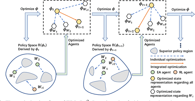 Figure 3 for ERL-Re$^2$: Efficient Evolutionary Reinforcement Learning with Shared State Representation and Individual Policy Representation