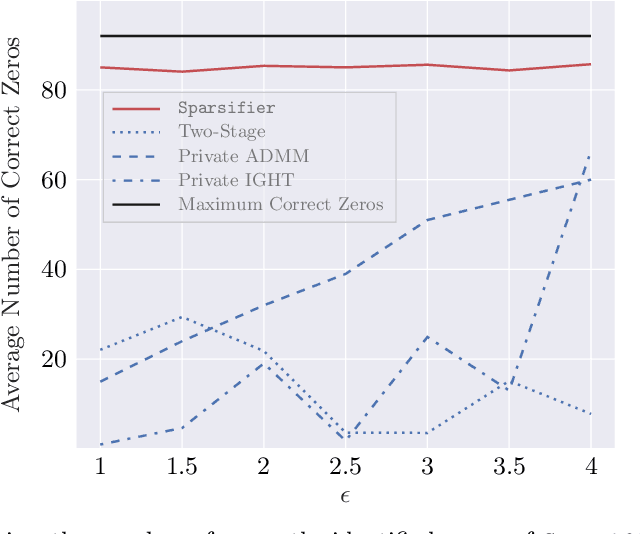 Figure 2 for Sparse Private LASSO Logistic Regression