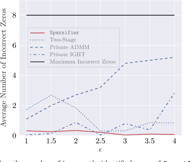 Figure 4 for Sparse Private LASSO Logistic Regression